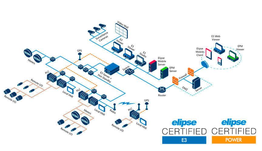 Elipse E3 e Elipse Power